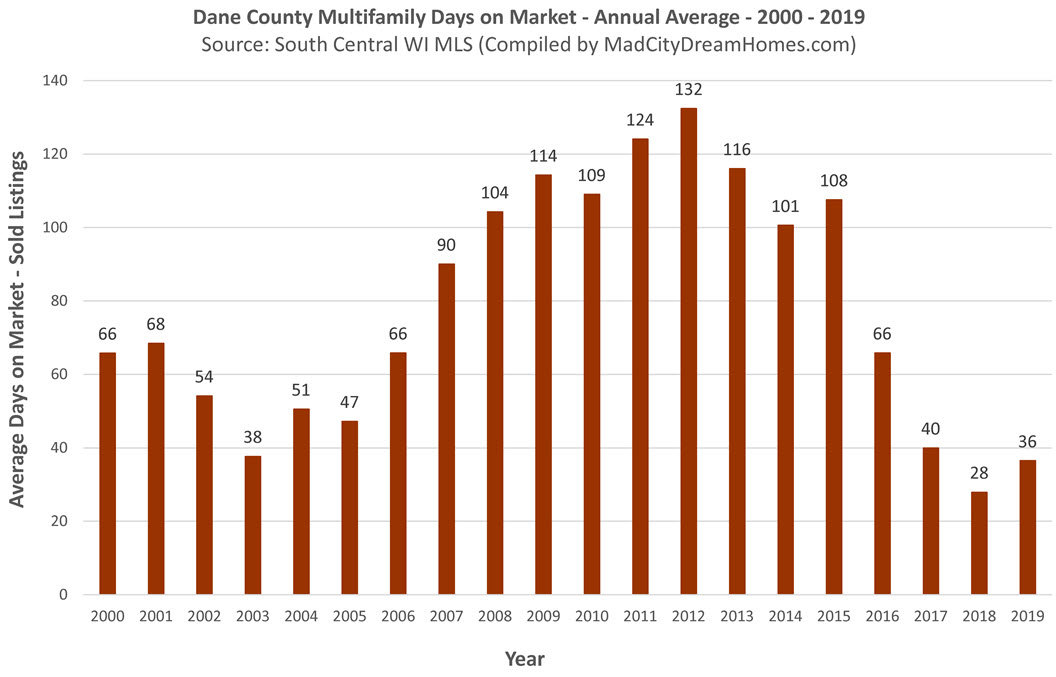 Madison WI Multifamily Days on Market 2019 Annual